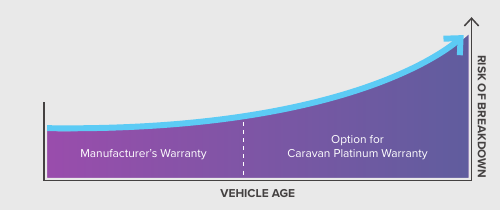 Chart showing the risk of breakdown rising with vehicle age, and where warranty cover can apply after the manufacturer's warranty